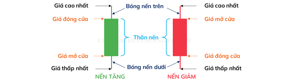 Cấu tạo nến Nhật